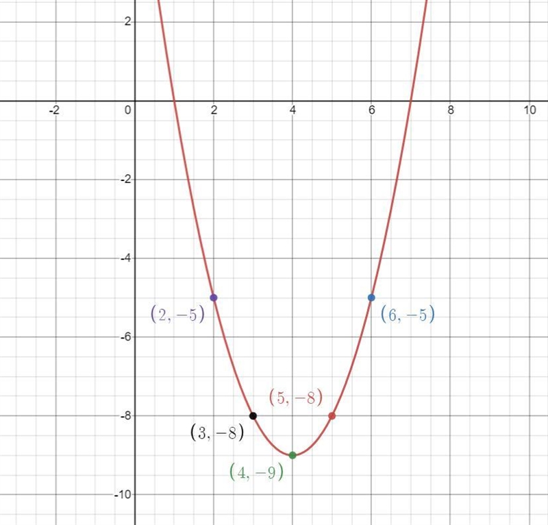 F(x) = x^2 - 8x + 7Find the vertexaxis of symmetrygraph itfind the domainfind the-example-1