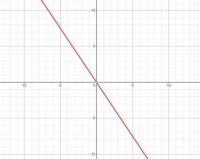 Graph the equation. Y= - 3/2x-example-1