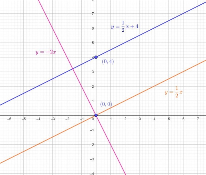 the information given. When applicable, eraph the equations.2m =4y=2x-16aŭ= 28 b=_-16Equation-example-1