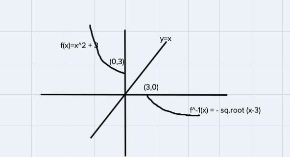 Given f(x)=x^2+3,x<_ 0. sketch the graph of f and it's inverse on the same cartesian-example-1