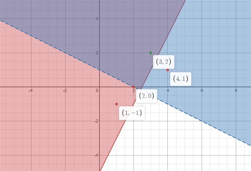 Prior Skill Review: Which ordered pair is a solution of the system 2x – y < 5 and-example-1