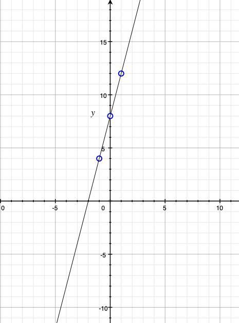 Graph the line passing through (-1, 4) whose slope is m = 4-example-1