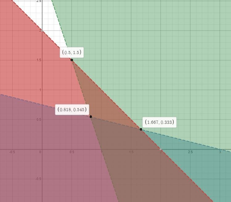 (1 point) Given the system of inequalities below, determine the shape of the feasible-example-1