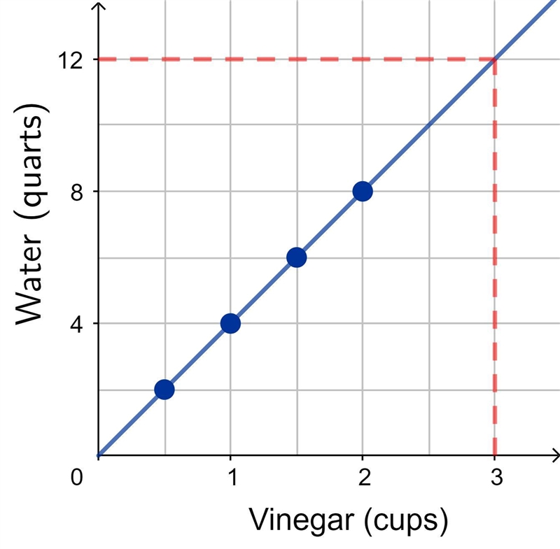 5. Gavin makes a homemade cleaner using į cup vinegar for every 2 quarts of water-example-2