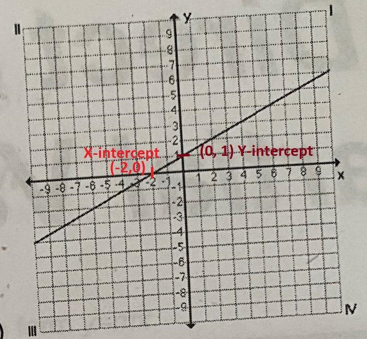 State the x-intercept, y-intercept and slope for each line.99798-76$4332-9-8-7-6.53 4 5 6-9-8-7-6-5-43 4 5 68 9-21-3-5-2-3-4-S-example-2