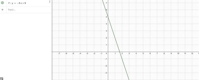 Complete the table for y=-3x + 5 and graph the resulting line. --example-1