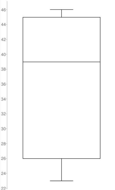 Draw a box plot for the following data. {28, 25, 40, 33, 43, 39, 26, 23,34, 46, 45, 44, 45, 25, 46}-example-2