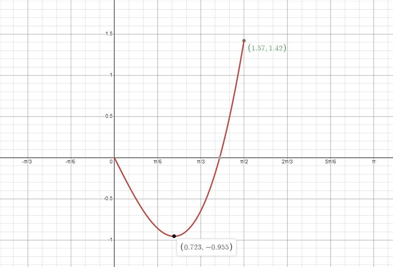 Find the maximum and minimum values of the function g(theta) = 6theta - 8sin(theta-example-1