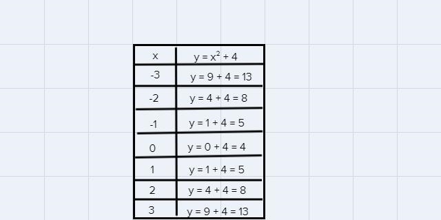 Graph the equation shown below. Find seven solutions in a table of values for the-example-1