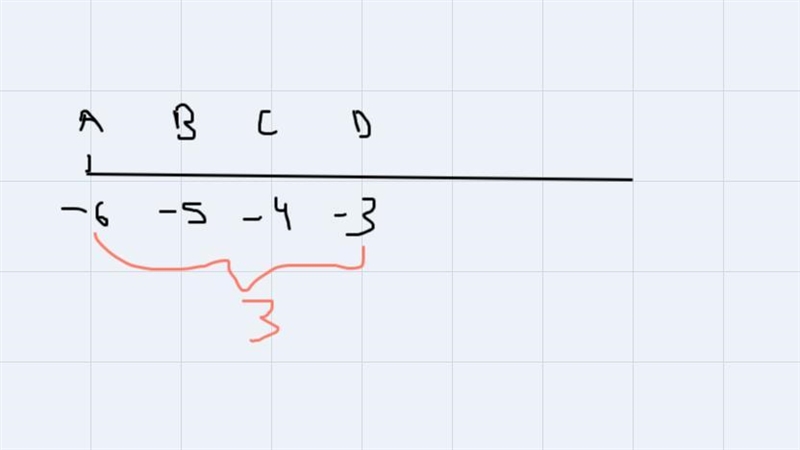 How to do this it says use the number line for problems 3-8-example-5