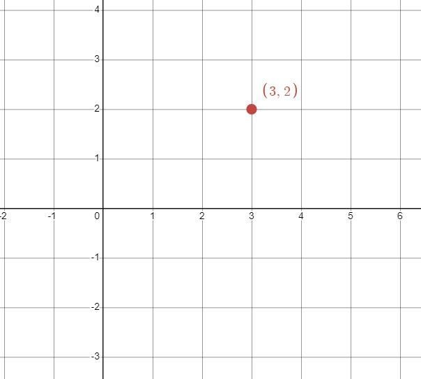 For a graph where would I put my point at? (3,2)-example-1