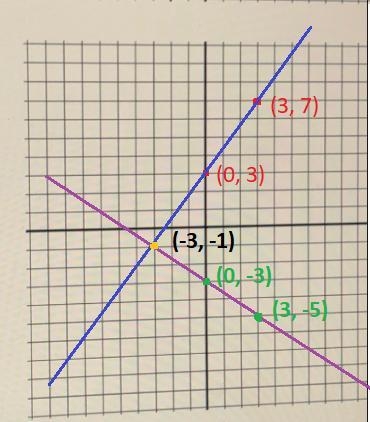 Directions: Graph each system of equations. Then determine whether the system has-example-1