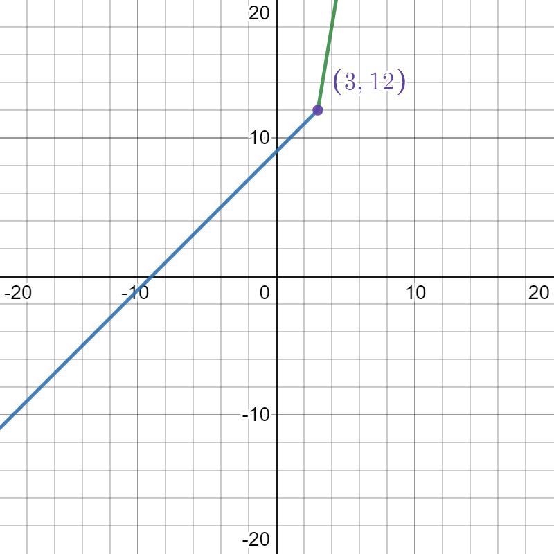 Use a table and/or graph to decide whether the limit exists if a limit exists find-example-1