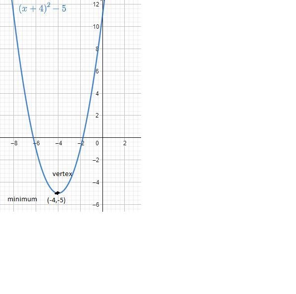 Draw a sketch of f(x)= (x+4)^2-5. Plot the point for the vertex, and label the coordinate-example-1