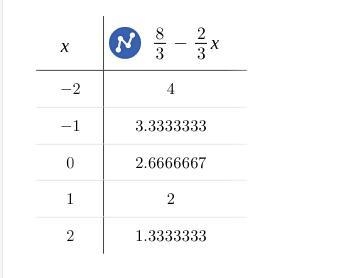 Graph the equation after rewriting it on in slope intercept form. 2x+3y=8-example-1