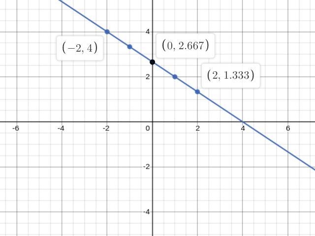 Graph the equation after rewriting it on in slope intercept form. 2x+3y=8-example-2