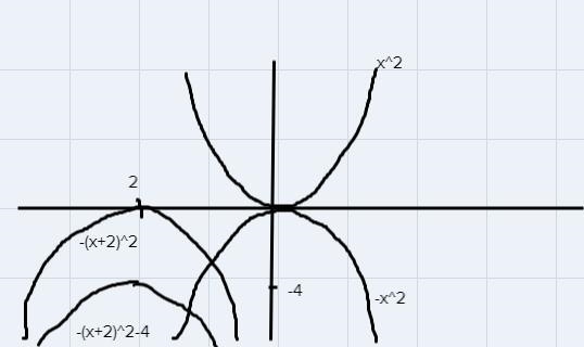 How are the graphs of f(x)=x^2 g(x)=-(x+2)^2-4 related-example-1