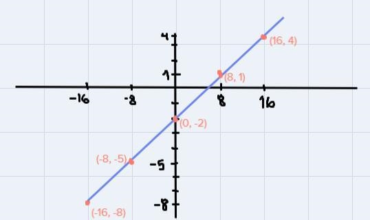 Use the provided equation below to complete the table and graph-example-1