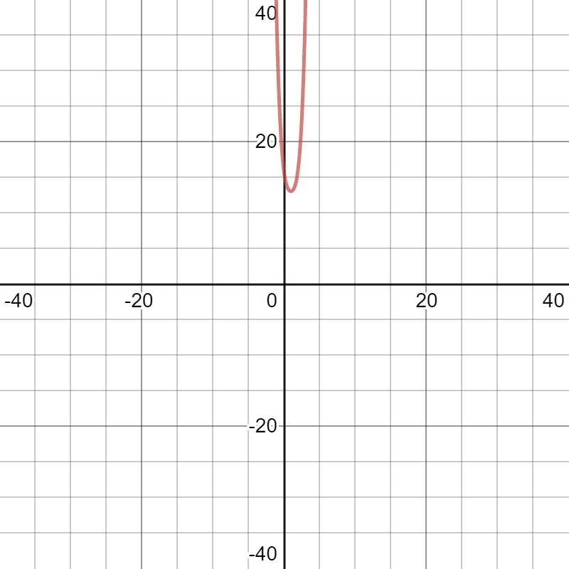 Form a polynomial whose zeros and degree are given. 12) Zeros: 2, multiplicity 2; -2, multiplicity-example-1