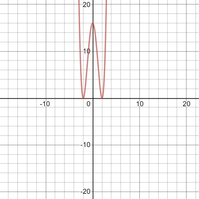 Form a polynomial whose zeros and degree are given. 12) Zeros: 2, multiplicity 2; -2, multiplicity-example-2