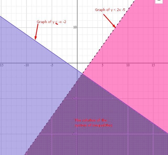 Solve the following system of inequalities graphically on the set of axes. State the-example-1