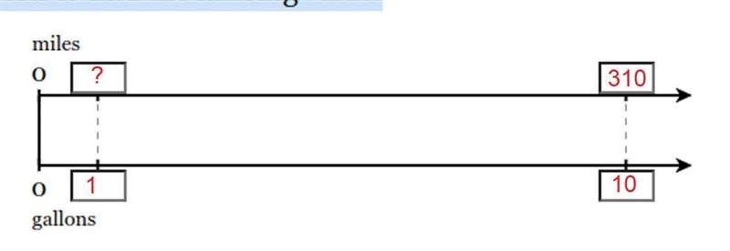 Brandon's car used 10 gallons to travel 310 miles. At what rate does the car use gas-example-1