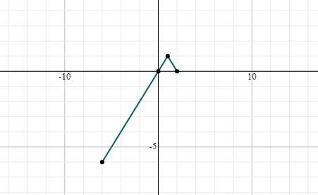 Find the absolute extrema of the function on the closed interval.y = 1 − |t − 1|, [−6, 2]minimum-example-1