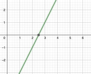 Graph the line. y = 2x-5-example-1