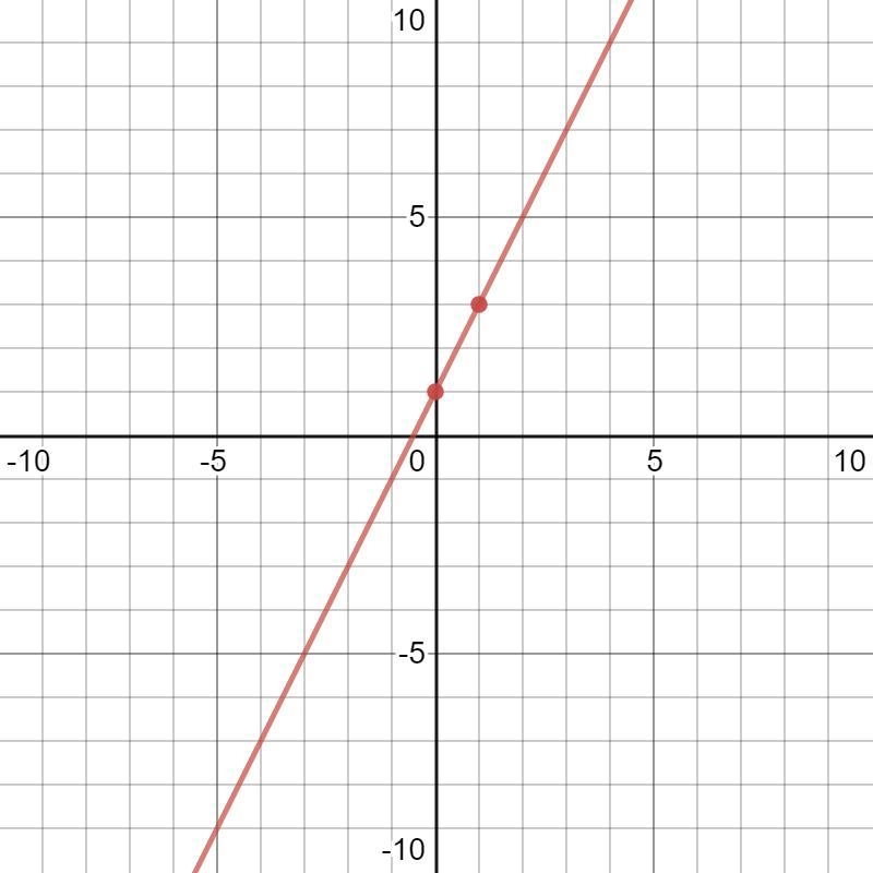 Solve the system by graphing:2x – y= -14x - 2y = 6Solution(s):-example-1