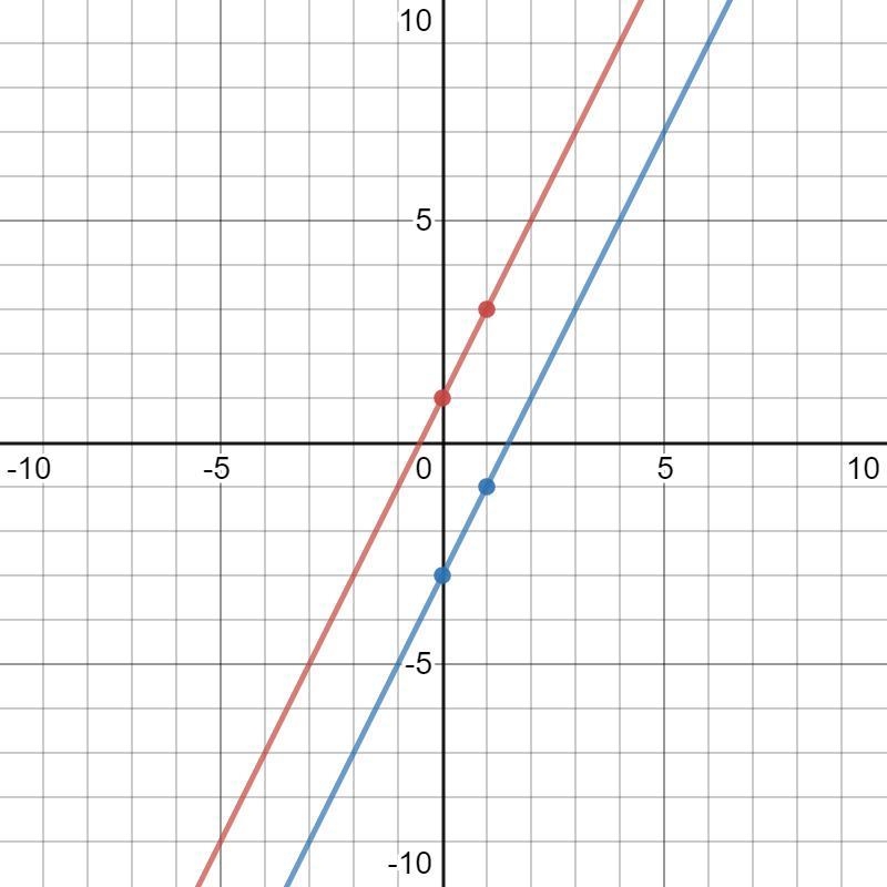 Solve the system by graphing:2x – y= -14x - 2y = 6Solution(s):-example-2