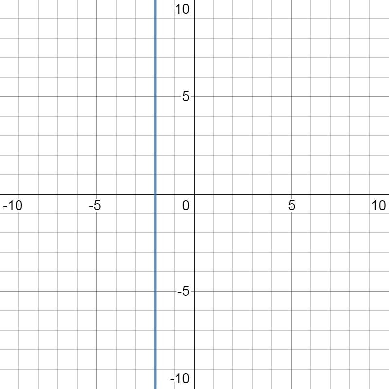 What is the equation of the line through (-2, -3) with an undefined slope?a.y=-3b-example-1