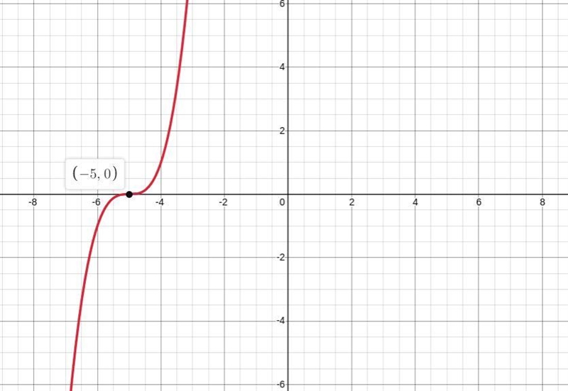 Suppose f (x) = x ^{3}. find the graph of f ( x + 5)graph 1 2 3 or 4-example-1