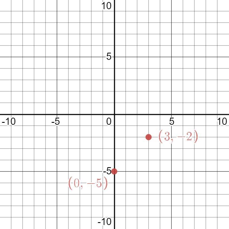 How does the graph of y = x-5 compare to the graph of y=4/3×+1?-example-1