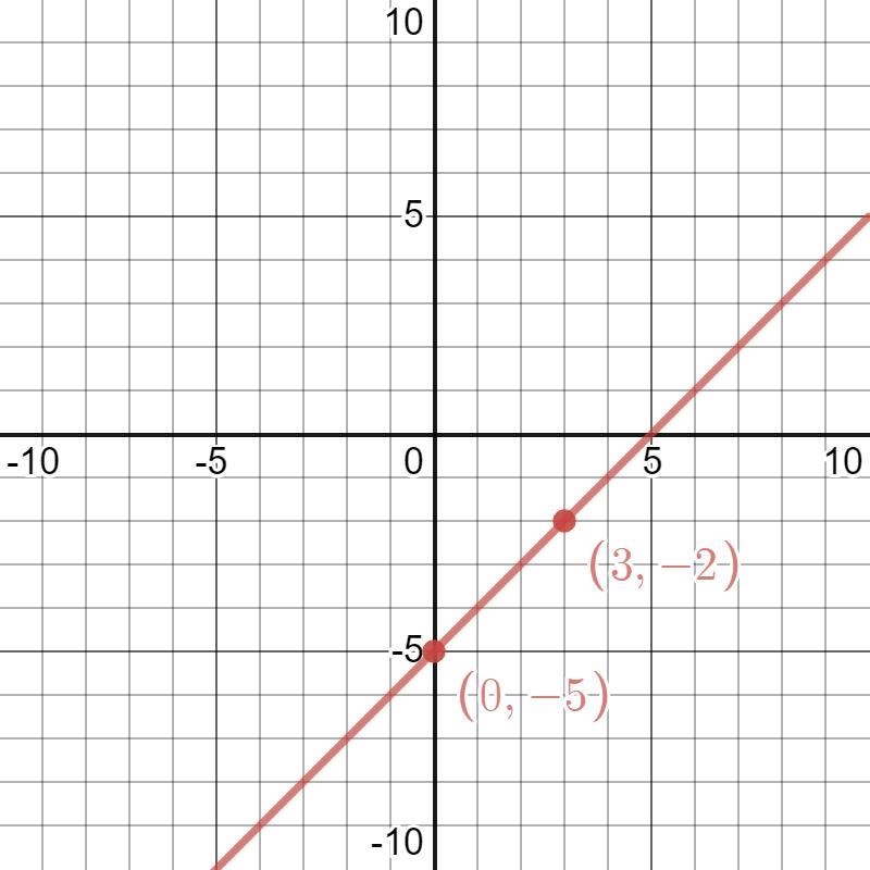 How does the graph of y = x-5 compare to the graph of y=4/3×+1?-example-2