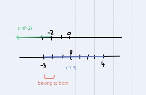 Express the interval in set-builder notation and graph the interval on a number line-example-1