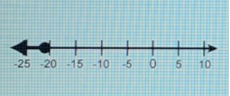 Which number line shows the solutions of (1)/(3) x - 8 \geqslant x + 6-example-1