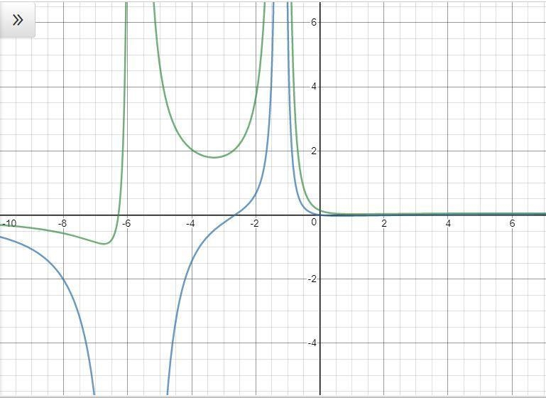 Determine whether each partial fraction decomposition is correct by graphing the left-example-1