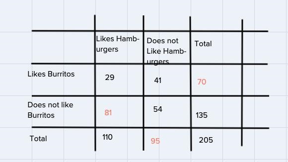 (05.05 MC)A food truck did a daily survey of customers to find their food preferences-example-1