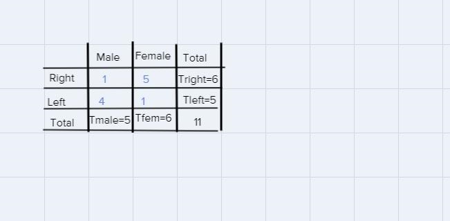 I need help with a graphC) what percentage of the right handed students are female-example-2