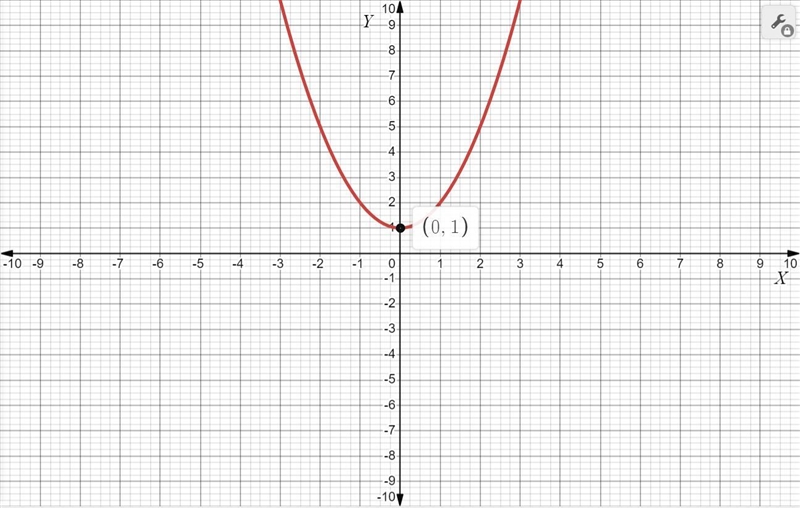 Vertex point of y= x2 + 1-example-1