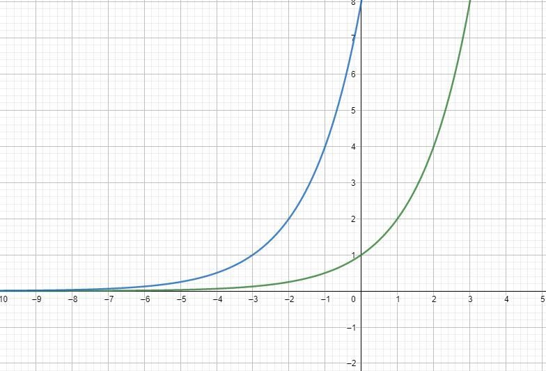 2. The following is a graph of the function f(x) = 27. Graph thetransformation f(x-example-1