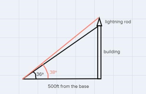 There is lightning rod on the top of a building. From a location 500 feet from the-example-1