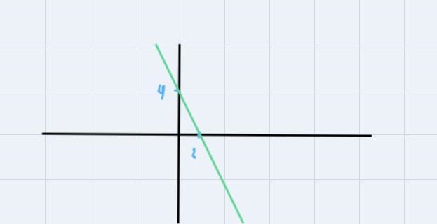 determine the x and y intercepts of 2x + y = 4 and graph the line I have ADHD and-example-1