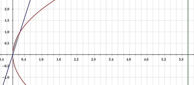 Find the volume of the solid obtained by rotating the region bounded by y=4x and y-example-1