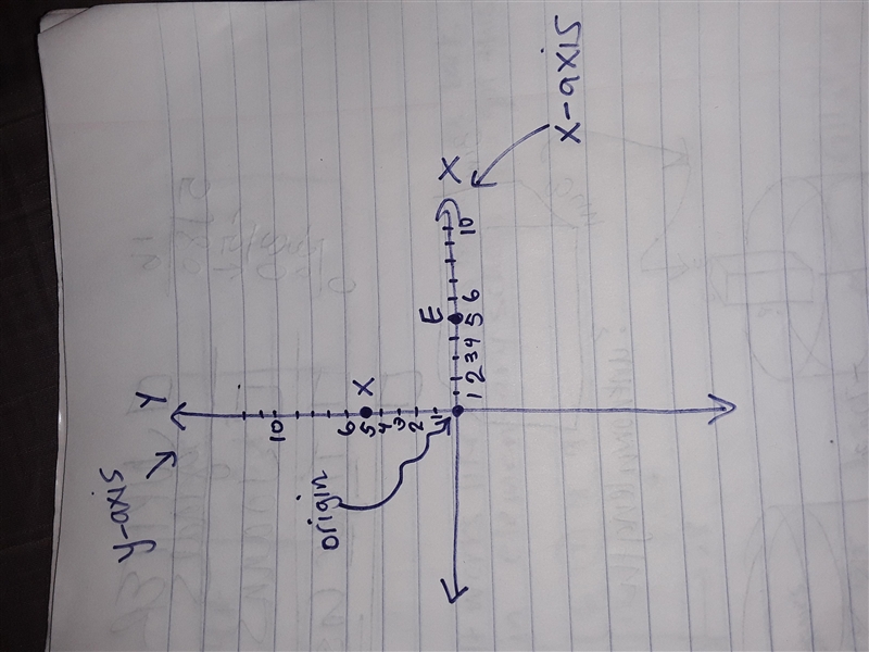 Which points are on the axes 5 units from the origin-example-1