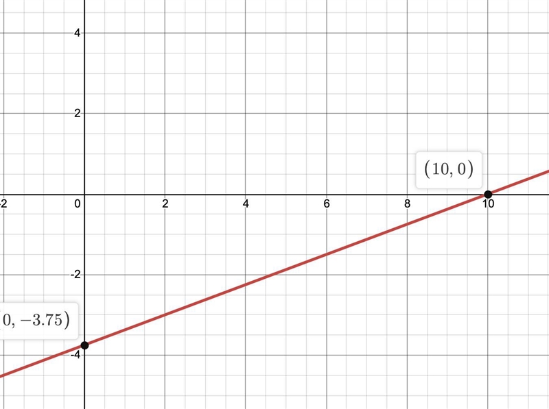 Drag the red and blue dots along the x-axis and y-axis to graph 3x−8y=30-example-1