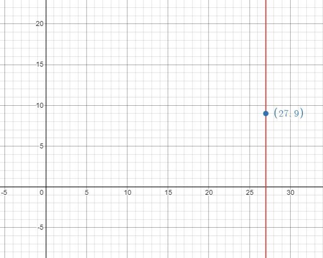 Find the equation for the vertical line passing through the point (27,9).-example-1