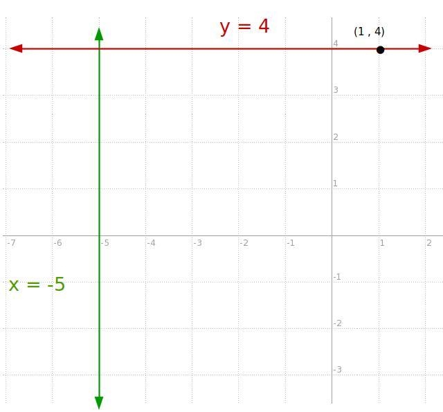 Find the equation of a line that is perpendicular to the line x=-5 and contains the-example-1