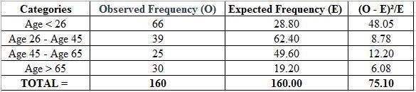 A random sample of 160 car crashes are selected and categorized by age. The results-example-1