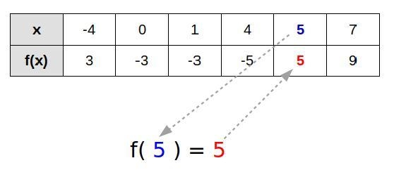 Given the following table of values for f(x), find f(5). x −4 0 1 4 5 7 f(x) 3 −3 −3 −5 5 9-example-1